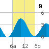 Kitty Hawk tide chart for Sunday, November 9, 2025
