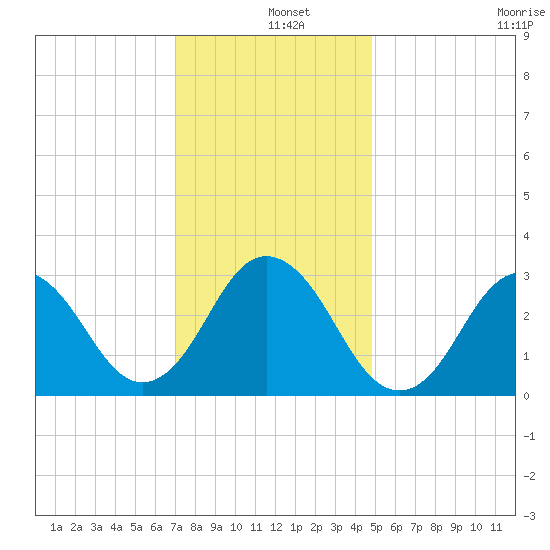 Kitty Hawk tide chart for Wednesday, December 10, 2025
