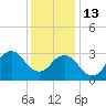 Kitty Hawk tide chart for Saturday, December 13, 2025