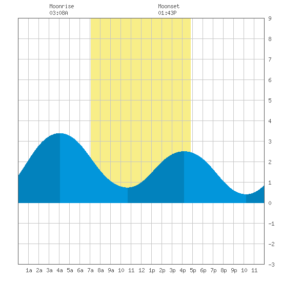 Kitty Hawk tide chart for Monday, December 15, 2025