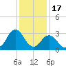 Kitty Hawk tide chart for Wednesday, December 17, 2025