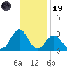 Kitty Hawk tide chart for Friday, December 19, 2025