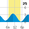 Kitty Hawk tide chart for Thursday, December 25, 2025