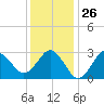 Kitty Hawk tide chart for Friday, December 26, 2025