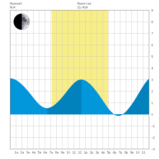 Kitty Hawk tide chart for Saturday, December 27, 2025
