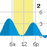 Kitty Hawk tide chart for Tuesday, December 2, 2025