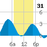 Kitty Hawk tide chart for Wednesday, December 31, 2025