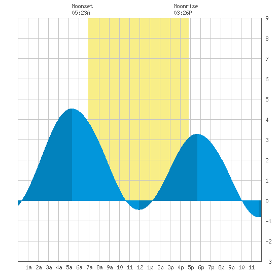 Kitty Hawk tide chart for Wednesday, December 3, 2025
