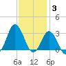 Kitty Hawk tide chart for Wednesday, December 3, 2025