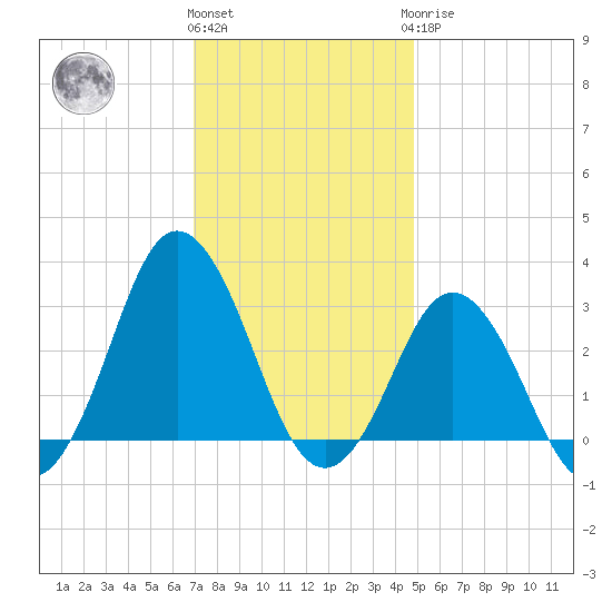 Kitty Hawk tide chart for Thursday, December 4, 2025