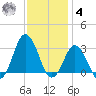 Kitty Hawk tide chart for Thursday, December 4, 2025
