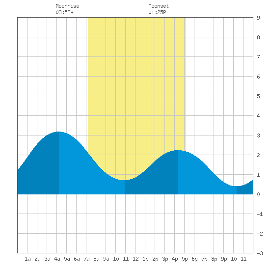Kitty Hawk tide chart for Wednesday, January 14, 2026