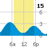 Kitty Hawk tide chart for Thursday, January 15, 2026