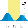 Kitty Hawk tide chart for Saturday, January 17, 2026
