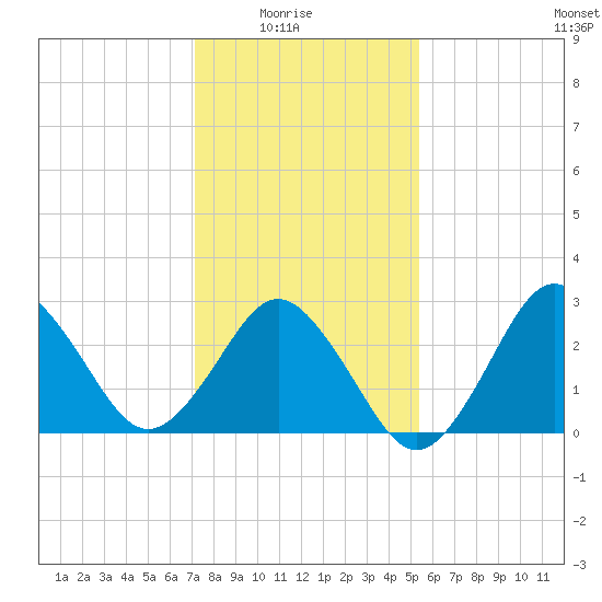 Kitty Hawk tide chart for Saturday, January 24, 2026