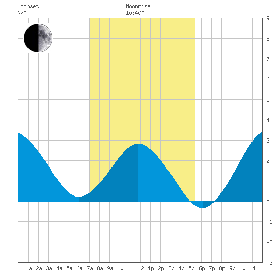 Kitty Hawk tide chart for Sunday, January 25, 2026