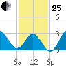 Kitty Hawk tide chart for Sunday, January 25, 2026