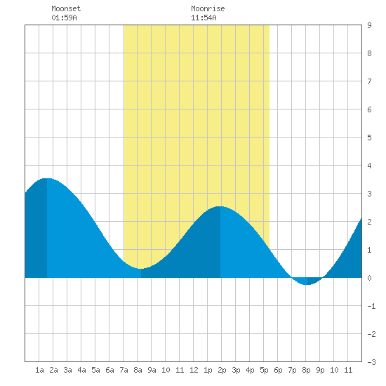 Kitty Hawk tide chart for Tuesday, January 27, 2026