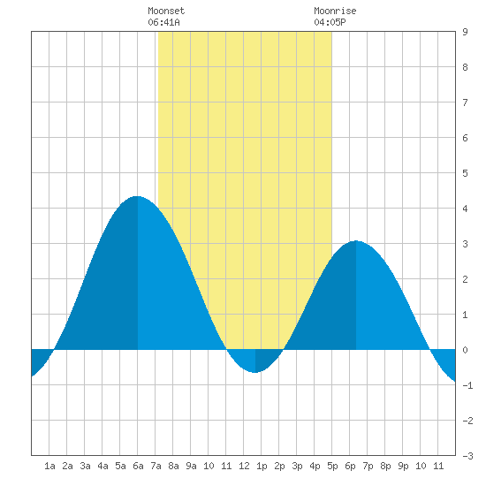 Kitty Hawk tide chart for Friday, January 2, 2026
