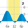 Kitty Hawk tide chart for Friday, January 2, 2026