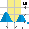 Kitty Hawk tide chart for Friday, January 30, 2026