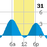 Kitty Hawk tide chart for Saturday, January 31, 2026
