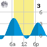 Kitty Hawk tide chart for Saturday, January 3, 2026