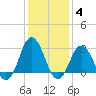 Kitty Hawk tide chart for Sunday, January 4, 2026