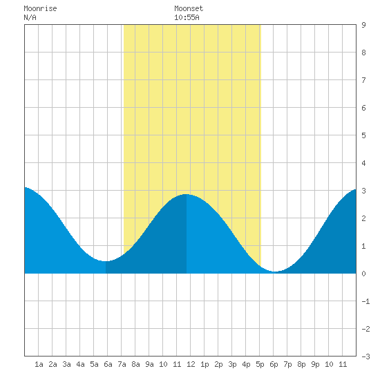 Kitty Hawk tide chart for Friday, January 9, 2026
