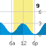 Kitty Hawk tide chart for Friday, January 9, 2026
