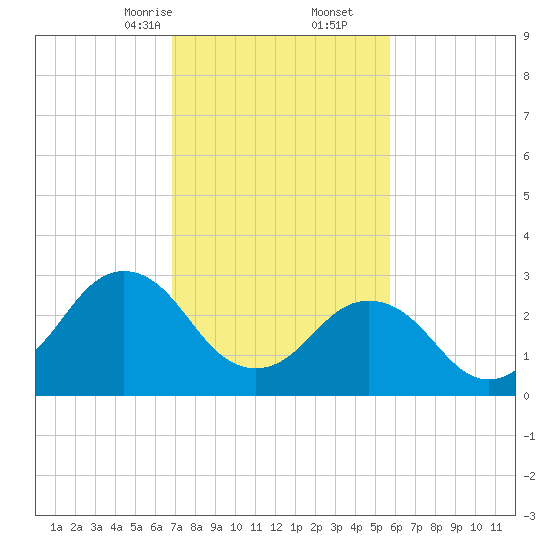 Kitty Hawk tide chart for Friday, February 13, 2026