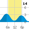 Kitty Hawk tide chart for Saturday, February 14, 2026