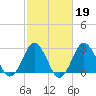 Kitty Hawk tide chart for Thursday, February 19, 2026
