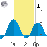 Kitty Hawk tide chart for Sunday, February 1, 2026