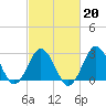Kitty Hawk tide chart for Friday, February 20, 2026