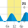 Kitty Hawk tide chart for Saturday, February 21, 2026