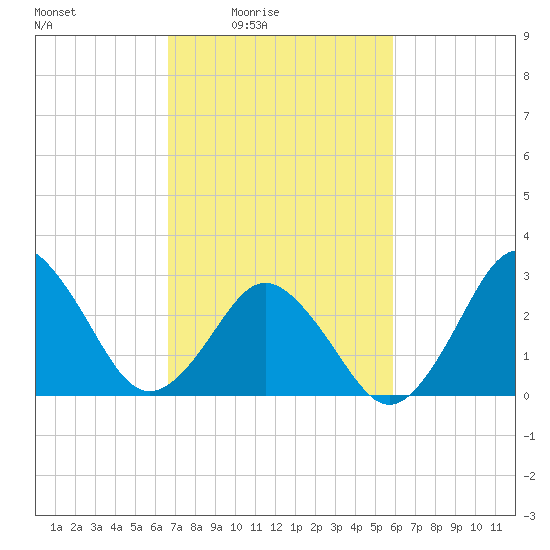 Kitty Hawk tide chart for Monday, February 23, 2026