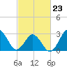 Kitty Hawk tide chart for Monday, February 23, 2026