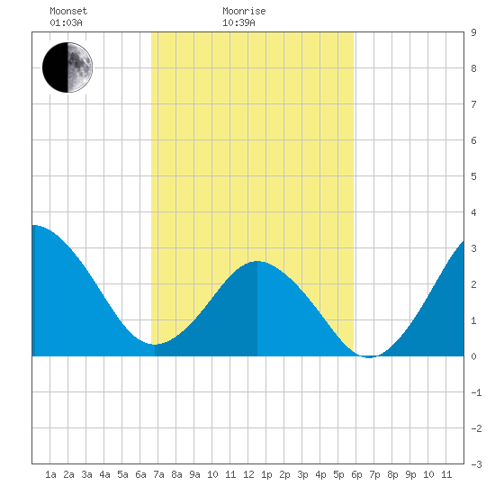 Kitty Hawk tide chart for Tuesday, February 24, 2026