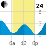 Kitty Hawk tide chart for Tuesday, February 24, 2026