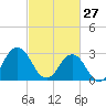 Kitty Hawk tide chart for Friday, February 27, 2026