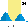 Kitty Hawk tide chart for Saturday, February 28, 2026