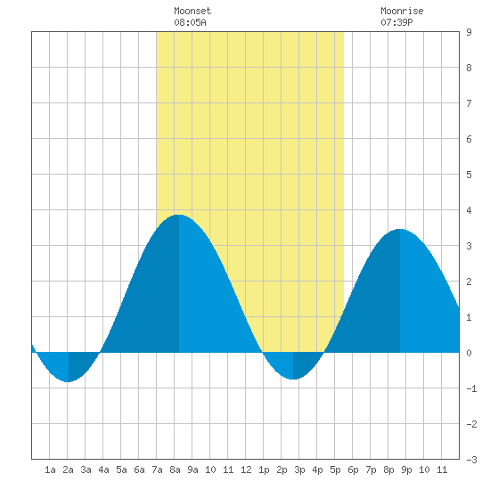 Kitty Hawk tide chart for Tuesday, February 3, 2026