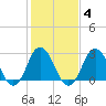Kitty Hawk tide chart for Wednesday, February 4, 2026