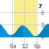 Kitty Hawk tide chart for Saturday, February 7, 2026