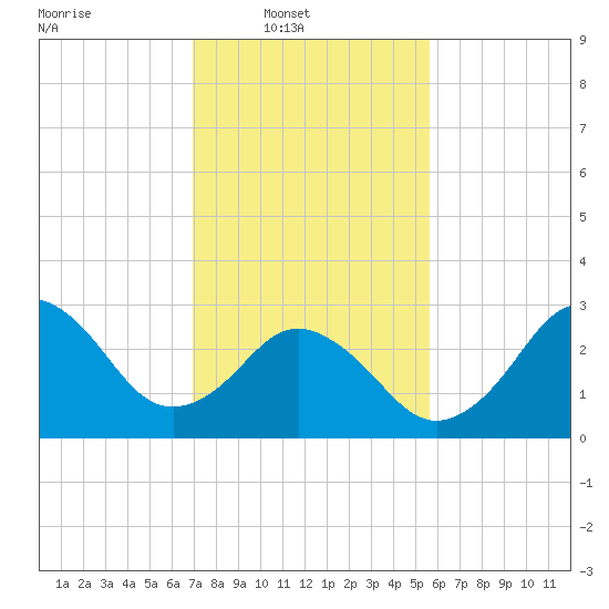 Kitty Hawk tide chart for Sunday, February 8, 2026