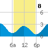 Kitty Hawk tide chart for Sunday, February 8, 2026