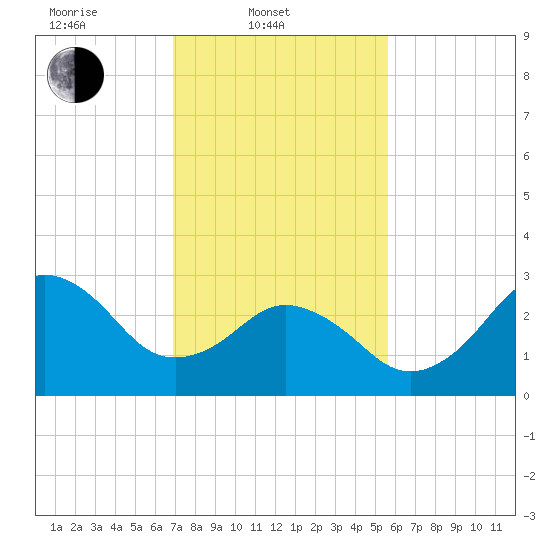 Kitty Hawk tide chart for Monday, February 9, 2026