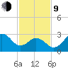Kitty Hawk tide chart for Monday, February 9, 2026