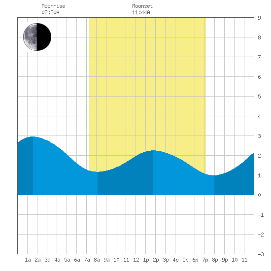 Kitty Hawk tide chart for Wednesday, March 11, 2026
